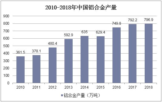 2010-2018年中国铝合金产量