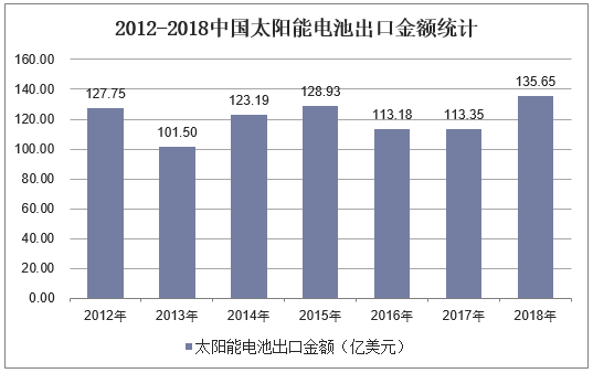 2012-2018年中国太阳能电池出口金额统计