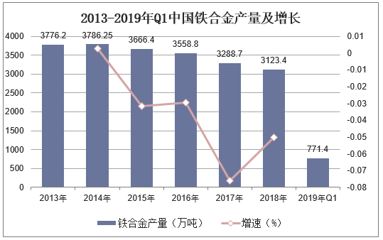 2013-2019年Q1中国铁合金产量及增长