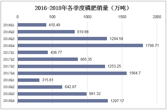 2016-2018年各季度磷肥销量（万吨）