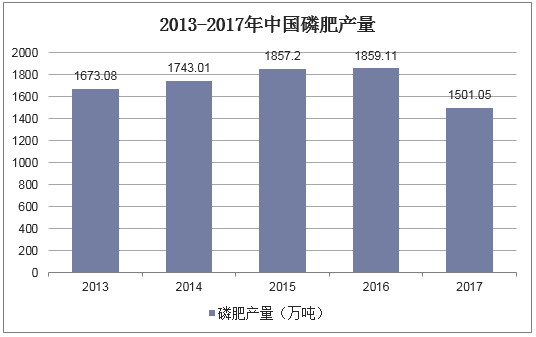 2013-2017年中国磷肥产量