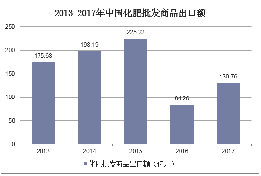 2013-2017年中国化肥批发商出口额