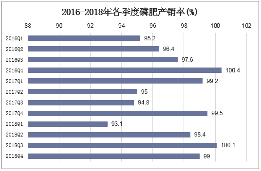 2016-2018年各季度磷肥产销率