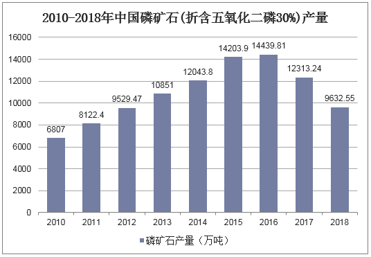 2010-2018年中国磷矿石(折含五氧化二磷30%)产量