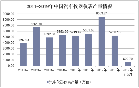 2011-2019年中国汽车仪器仪表产量情况