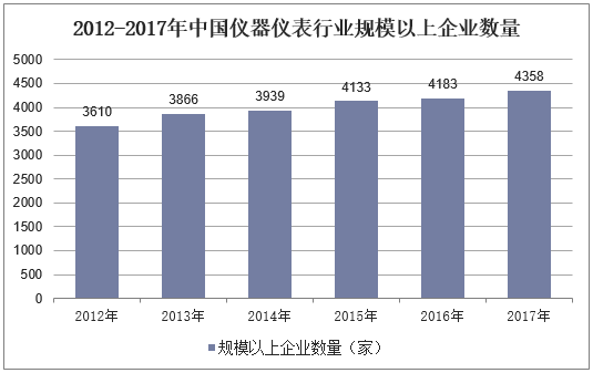 2012-2017年中国仪器仪表行业规模以上企业数量