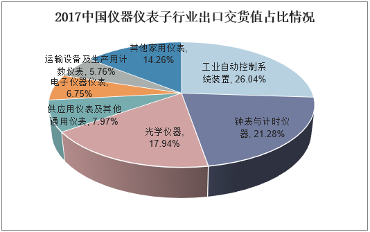 2017年中国仪器仪表子行业出口交货值占比情况