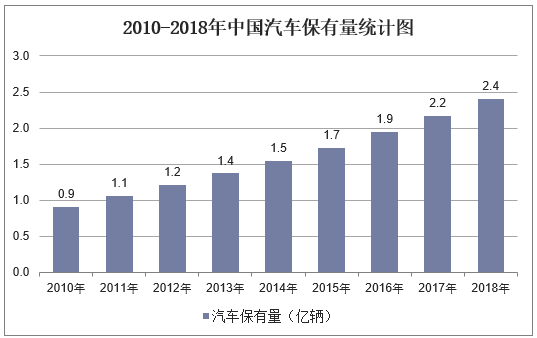 2010-2018年中国汽车保有量统计图