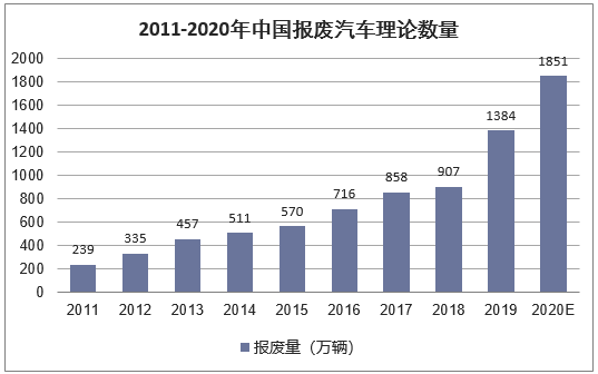 2011-2020年中国报废汽车理论数量