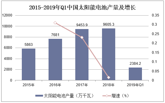 2015-2019年Q1中国太阳能电池产量及增长