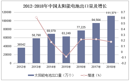 2012-2018年中国太阳能电池出口量及增长