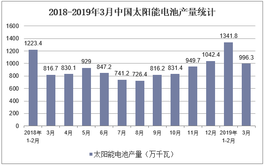 2018-2019年3月中国太阳能电池产量统计