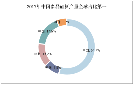2017年中国多晶硅料产量全球第一