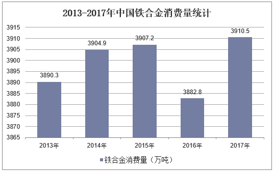 2013-2017年中国铁合金消费量统计