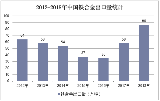 2012-2018年中国铁合金出口量统计
