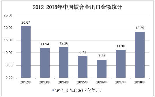 2012-2018年中国铁合金出口金额统计