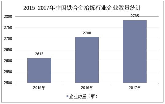2015-2017年中国铁合金冶炼行业企业数量统计