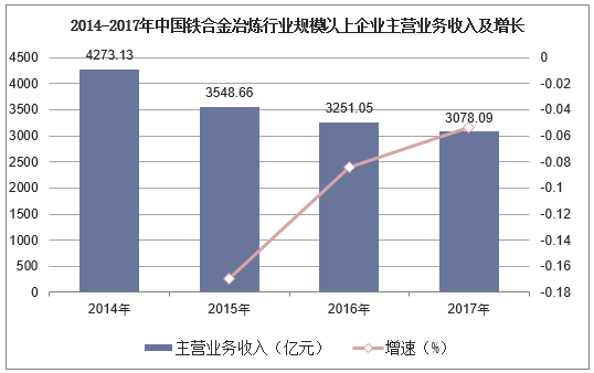 2014-2017年中国铁合金冶炼行业规模以上企业主营业务收入及增长