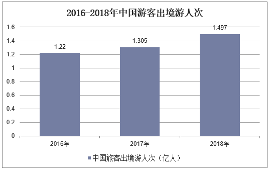 2016-2018年中国游客出境游人次