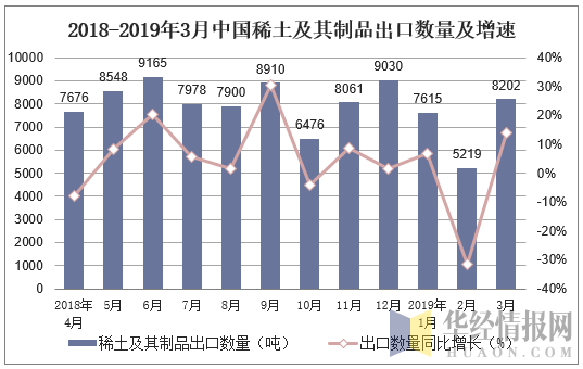2018-2019年3月中国稀土及其制品出口数量及增速