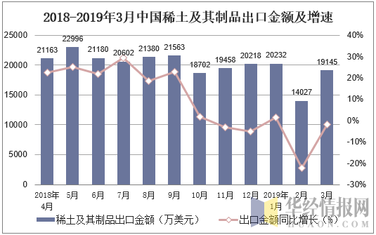 2018-2019年3月中国稀土及其制品出口金额及增速