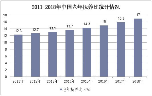2011-2018年中国老年抚养比统计情况