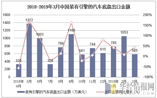 2018-2019年3月中国装有引擎的汽车底盘出口金额及增速