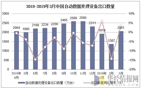 2018-2019年3月中国自动数据处理设备出口数量及增速