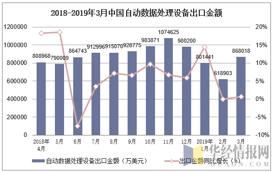 2018-2019年3月中国自动数据处理设备出口金额及增速