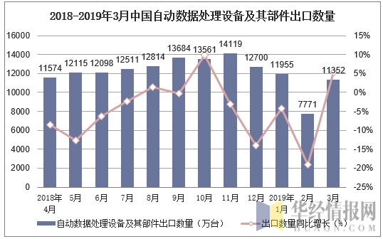 2018-2019年3月中国自动数据处理设备及其部件出口数量及增速