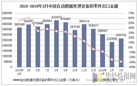 2018-2019年3月中国自动数据处理设备的零件出口金额及增速