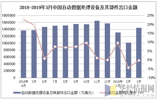 2018-2019年3月中国自动数据处理设备及其部件出口金额及增速