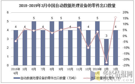 2018-2019年3月中国自动数据处理设备的零件出口数量及增速