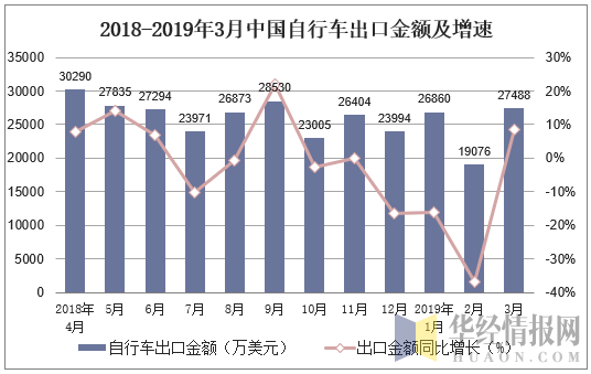 2018-2019年3月中国自行车出口金额及增速