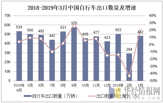 2018-2019年3月中国自行车出口数量及增速