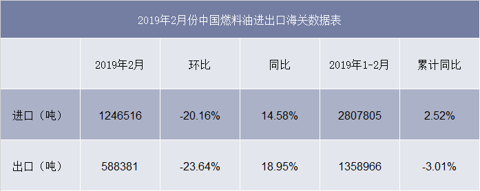 2019年2月份中国燃料油进出口海关数据表