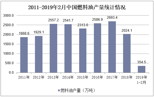 2011-2019年2月中国燃料油产量统计情况