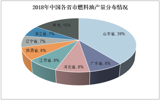 2018年中国各省市燃料油产量分布情况