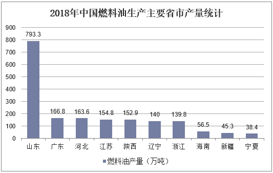 2018年中国燃料油生产主要省市产量统计