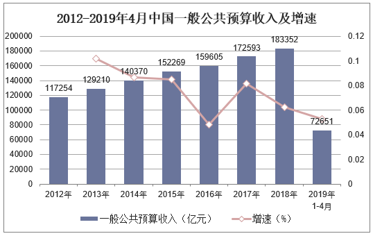2012-2019年4月中国一般公共预算收入及增速