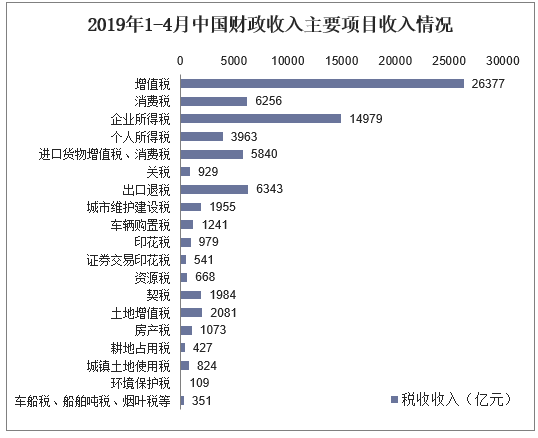 2019年1-4月中国财政收入主要项目收入情况