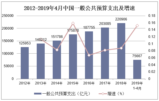 2012-2019年4月中国一般公共预算支出及增速