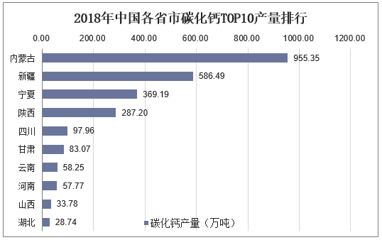 2018年中国各省市碳化钙TOP10产量排行