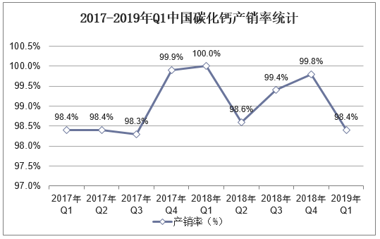 2017-2019年Q1中国碳化钙产销率统计
