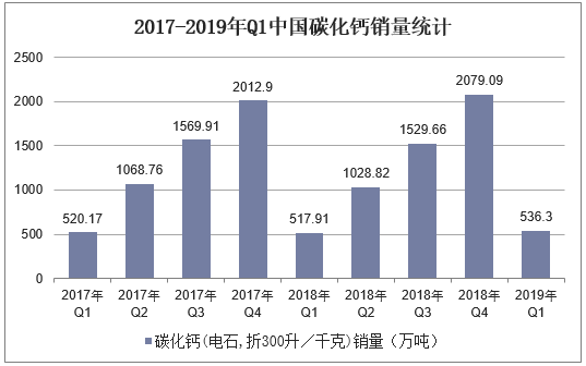 2017-2019年Q1中国碳化钙销量统计