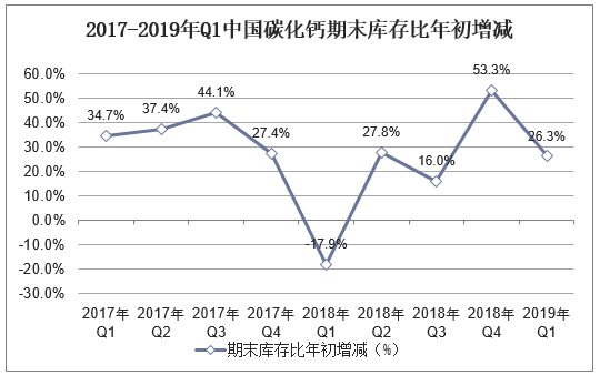 2017-2019年Q1中国碳化钙期末库存比年初增减