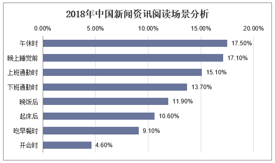 2018年中国新闻资讯阅读场景分析