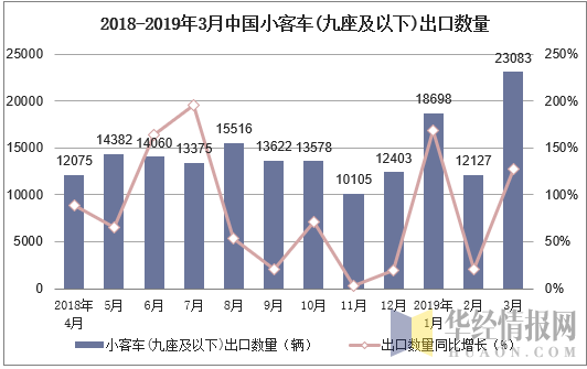 2018-2019年3月中国小客车(九座及以下)出口数量及增速