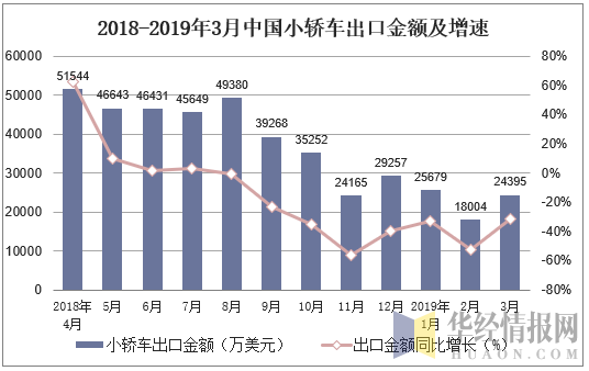 2018-2019年3月中国小轿车出口金额及增速