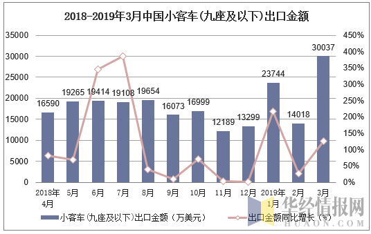 2018-2019年3月中国小客车(九座及以下)出口金额及增速